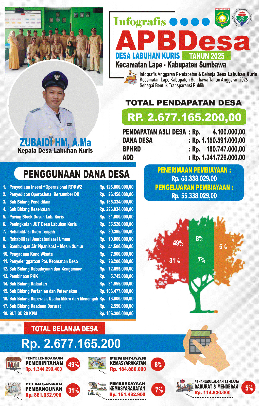 Infografis Dana desa
